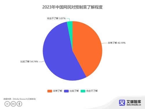 中國預(yù)制菜食品安全消費(fèi)者認(rèn)知調(diào)研分析