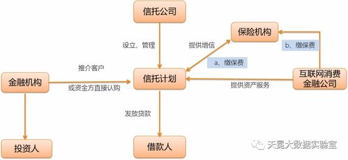 天冕大數(shù)據(jù) 互聯(lián)網(wǎng)消費(fèi)金融公司與信托機(jī)構(gòu)合作模式及案例解析
