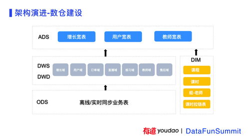 有道精品課數(shù)據(jù)中臺(tái)建設(shè)實(shí)踐 驅(qū)動(dòng)互聯(lián)網(wǎng)教育服務(wù)的智能化躍遷