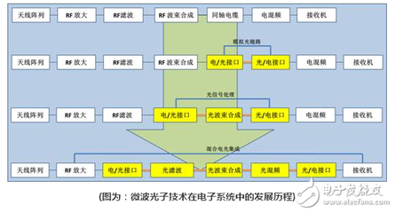 微波光子技術為雷達帶來新變革