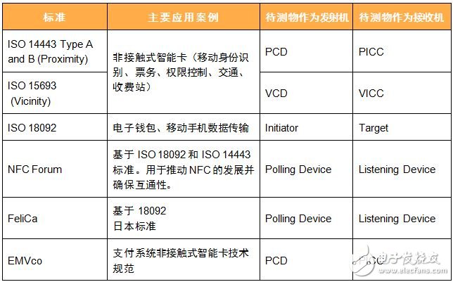 NFC生產測試關鍵因素與Litepoint射頻測試解決方案