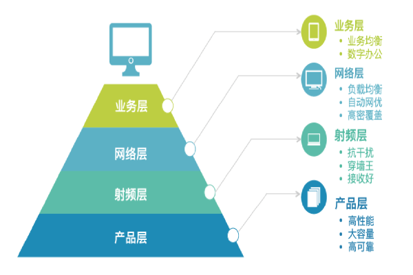 金融企業移動辦公/大堂營銷/智慧網點-金融無線辦公解決方案-銳捷網絡 射頻技術整體解決方案的設計