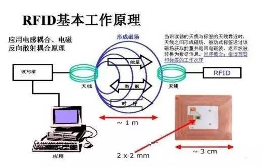 室內定位方案集錦 射頻技術整體解決方案的設計